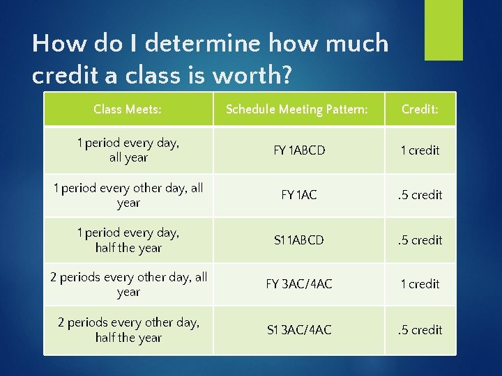 How do I determine how much credit a class is worth? Class Meets: Schedule