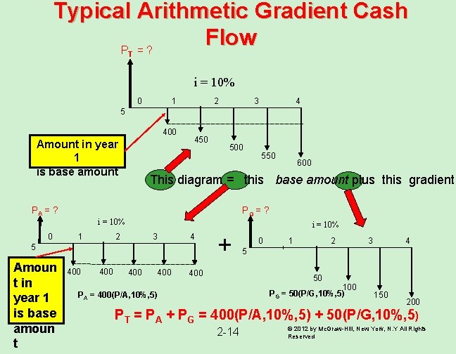 Typical Arithmetic Gradient Cash Flow P =? T i = 10% 0 1 2 Typical Arithmetic Gradient Cash Flow P =? T i = 10% 0 1 2