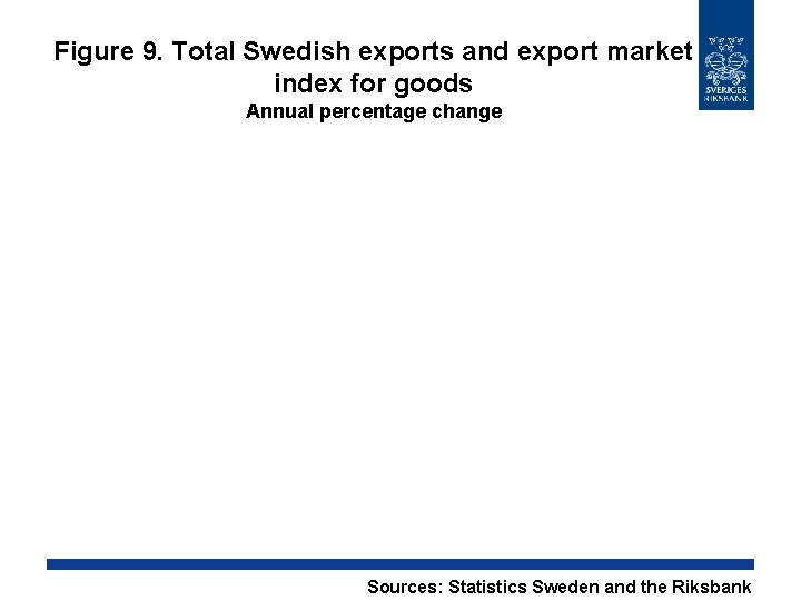 Figure 9. Total Swedish exports and export market index for goods Annual percentage change Figure 9. Total Swedish exports and export market index for goods Annual percentage change