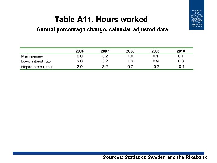 Table A 11. Hours worked Annual percentage change, calendar-adjusted data Sources: Statistics Sweden and