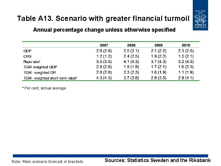 Table A 13. Scenario with greater financial turmoil Annual percentage change unless otherwise specified