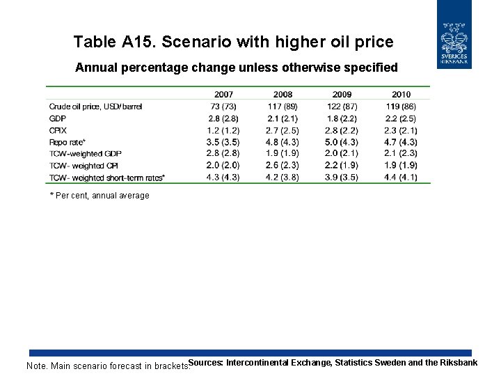 Table A 15. Scenario with higher oil price Annual percentage change unless otherwise specified