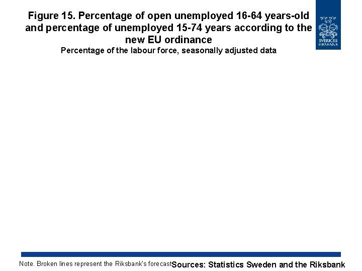 Figure 15. Percentage of open unemployed 16 -64 years-old and percentage of unemployed 15