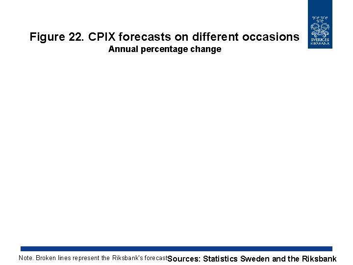 Figure 22. CPIX forecasts on different occasions Annual percentage change Note. Broken lines represent