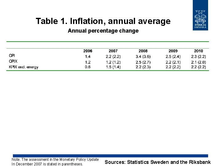 Table 1. Inflation, annual average Annual percentage change Note. The assessment in the Monetary