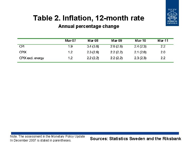 Table 2. Inflation, 12 -month rate Annual percentage change Note. The assessment in the