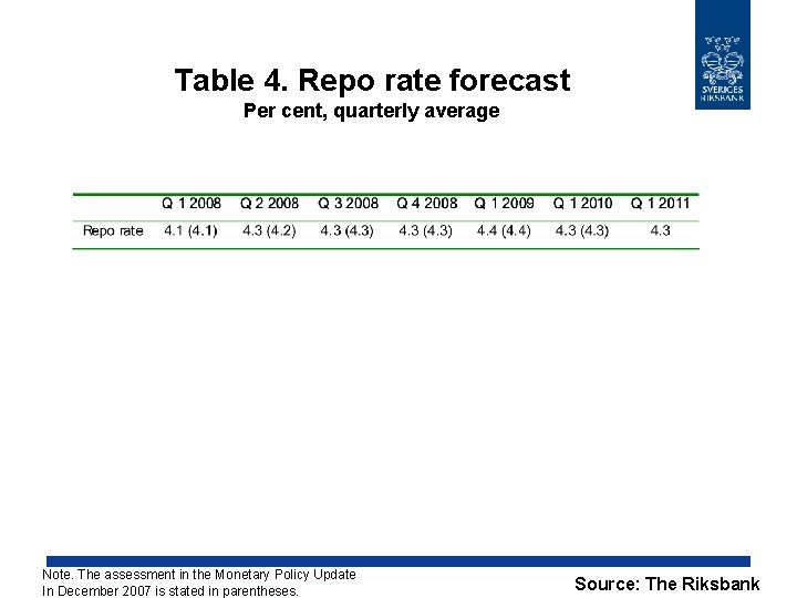 Table 4. Repo rate forecast Per cent, quarterly average Note. The assessment in the