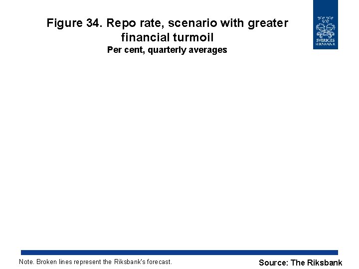 Figure 34. Repo rate, scenario with greater financial turmoil Per cent, quarterly averages Note.