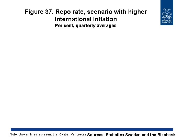 Figure 37. Repo rate, scenario with higher international inflation Per cent, quarterly averages Note.