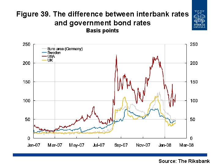 Figure 39. The difference between interbank rates and government bond rates Basis points Source: