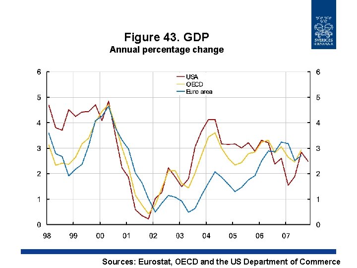 Figure 43. GDP Annual percentage change Sources: Eurostat, OECD and the US Department of