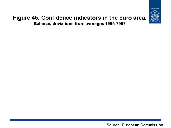 Figure 45. Confidence indicators in the euro area. Balance, deviations from averages 1995 -2007