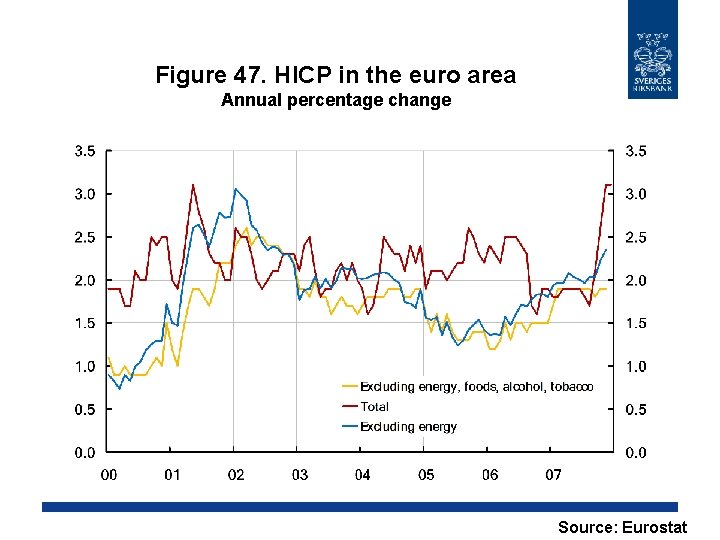 Figure 47. HICP in the euro area Annual percentage change Source: Eurostat 