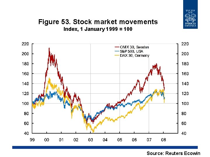 Figure 53. Stock market movements Index, 1 January 1999 = 100 Source: Reuters Ecowin Figure 53. Stock market movements Index, 1 January 1999 = 100 Source: Reuters Ecowin
