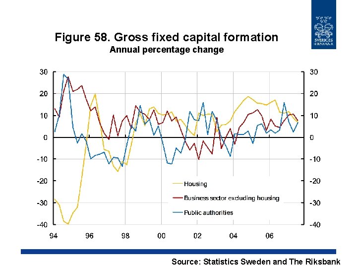 Figure 58. Gross fixed capital formation Annual percentage change Source: Statistics Sweden and The