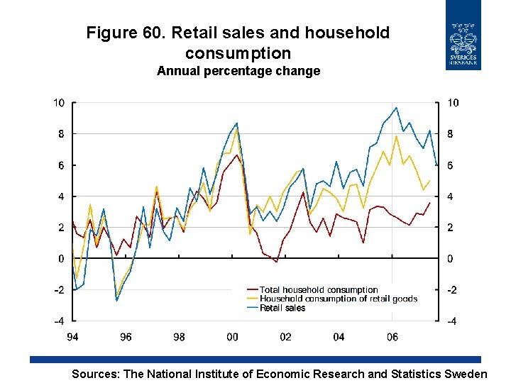 Figure 60. Retail sales and household consumption Annual percentage change Sources: The National Institute