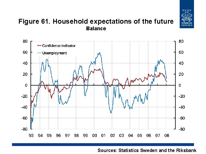 Figure 61. Household expectations of the future Balance Sources: Statistics Sweden and the Riksbank