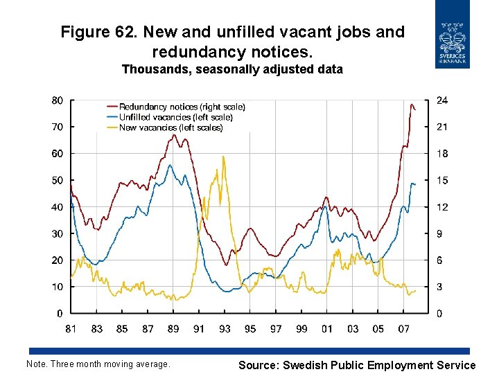 Figure 62. New and unfilled vacant jobs and redundancy notices. Thousands, seasonally adjusted data
