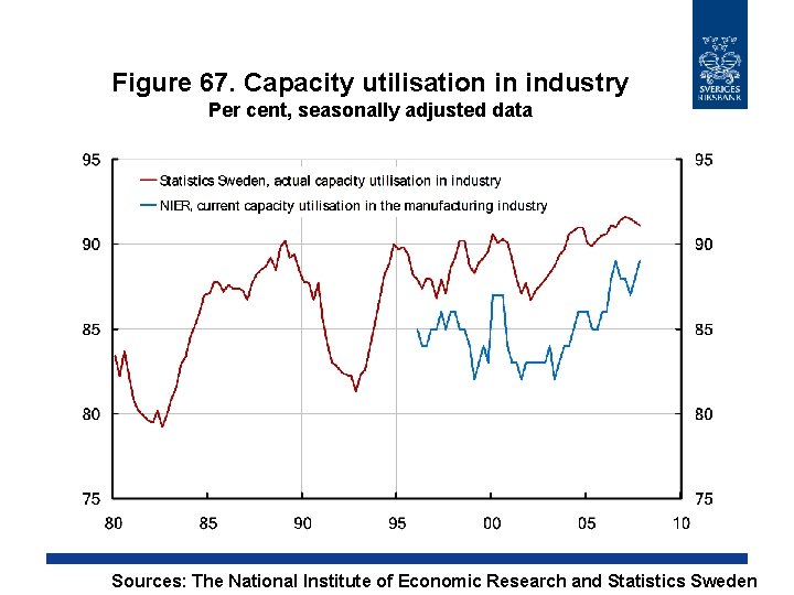 Figure 67. Capacity utilisation in industry Per cent, seasonally adjusted data Sources: The National