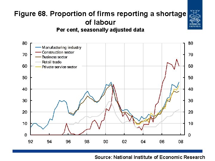 Figure 68. Proportion of firms reporting a shortage of labour Per cent, seasonally adjusted