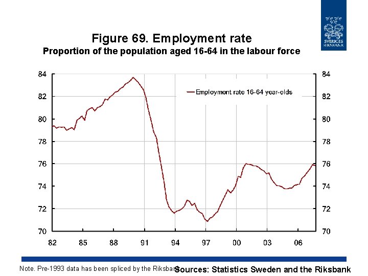 Figure 69. Employment rate Proportion of the population aged 16 -64 in the labour