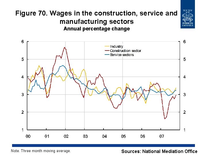 Figure 70. Wages in the construction, service and manufacturing sectors Annual percentage change Note.