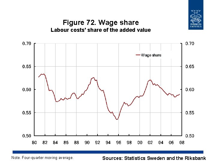 Figure 72. Wage share Labour costs' share of the added value Note. Four-quarter moving