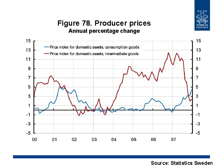 Figure 78. Producer prices Annual percentage change Source: Statistics Sweden 