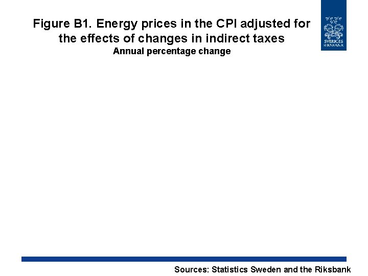 Figure B 1. Energy prices in the CPI adjusted for the effects of changes