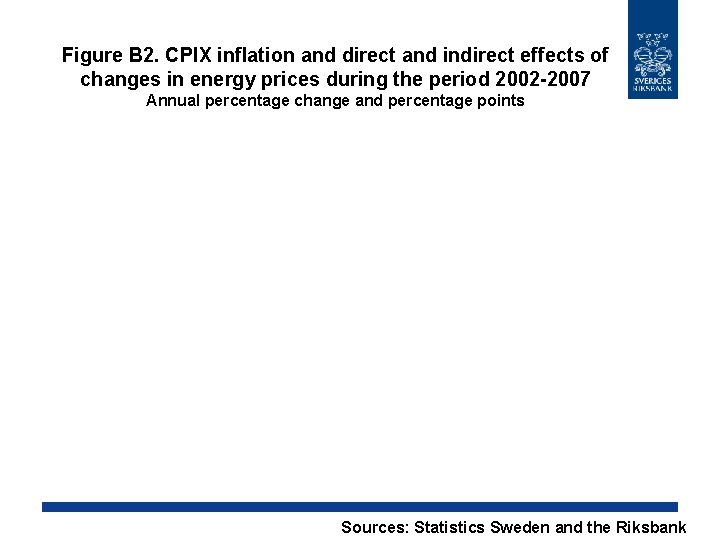 Figure B 2. CPIX inflation and direct and indirect effects of changes in energy