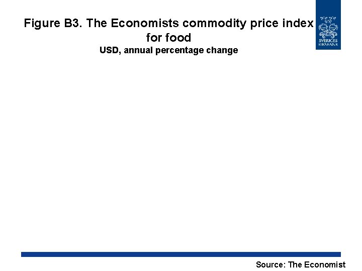 Figure B 3. The Economists commodity price index for food USD, annual percentage change