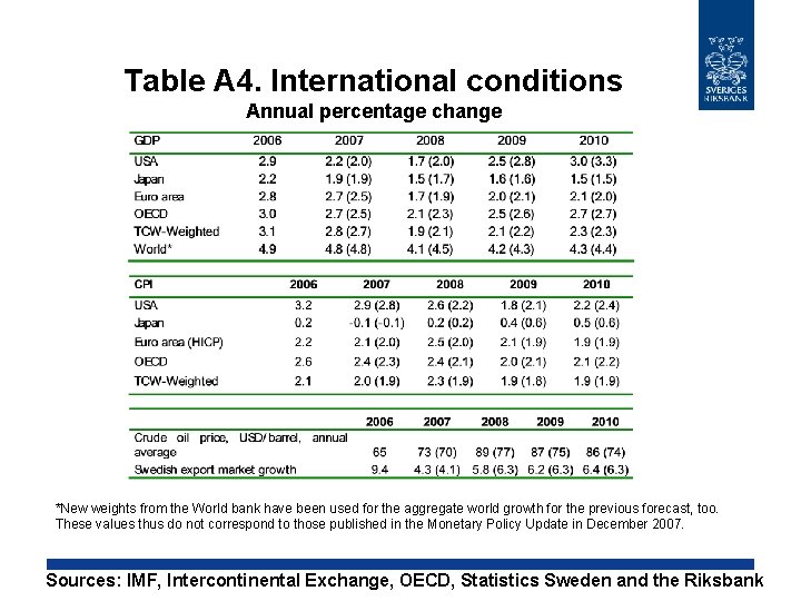 Table A 4. International conditions Annual percentage change *New weights from the World bank