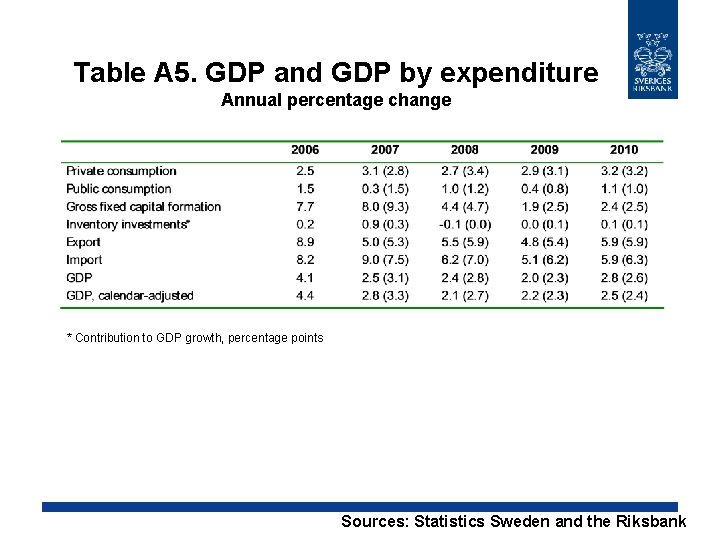 Table A 5. GDP and GDP by expenditure Annual percentage change * Contribution to