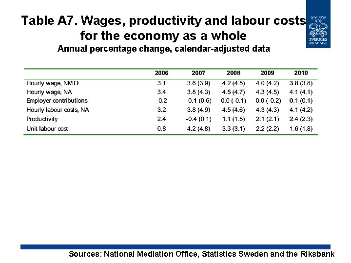 Table A 7. Wages, productivity and labour costs for the economy as a whole