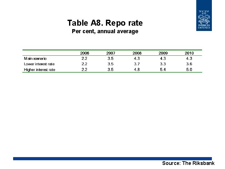 Table A 8. Repo rate Per cent, annual average Source: The Riksbank Table A 8. Repo rate Per cent, annual average Source: The Riksbank