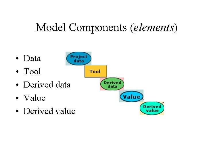 Model Components (elements) • • • Data Tool Derived data Value Derived value 