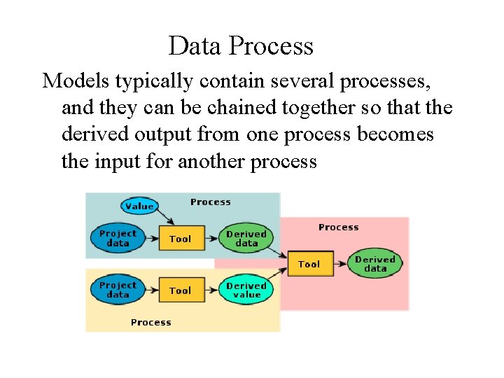 Data Process Models typically contain several processes, and they can be chained together so