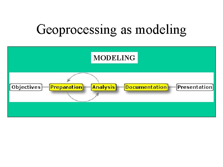 Geoprocessing as modeling MODELING 