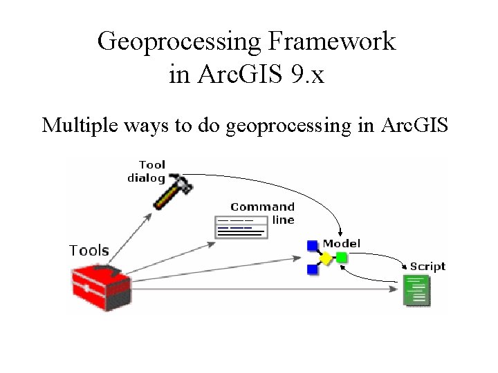 Geoprocessing Framework in Arc. GIS 9. x Multiple ways to do geoprocessing in Arc.