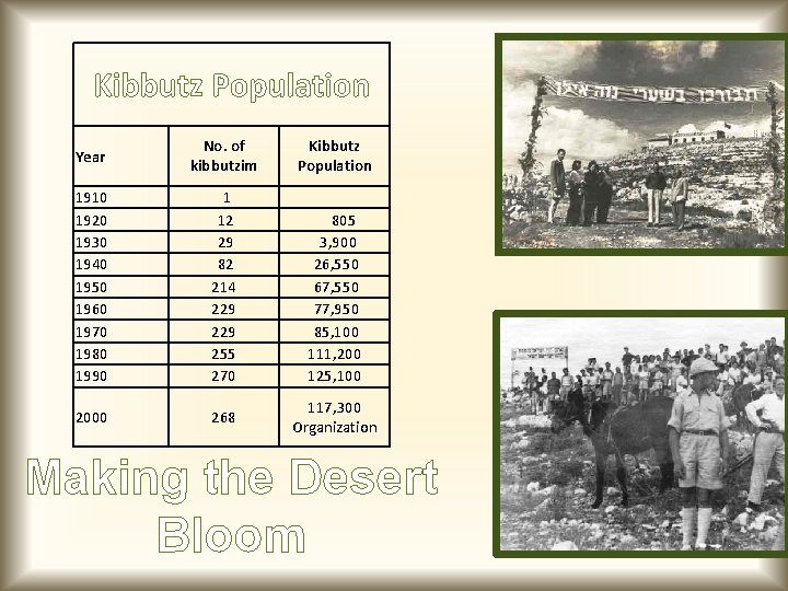 Kibbutz Population Year No. of kibbutzim Kibbutz Population 1910 1920 1930 1940 1950 1960