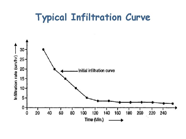 Typical Infiltration Curve 