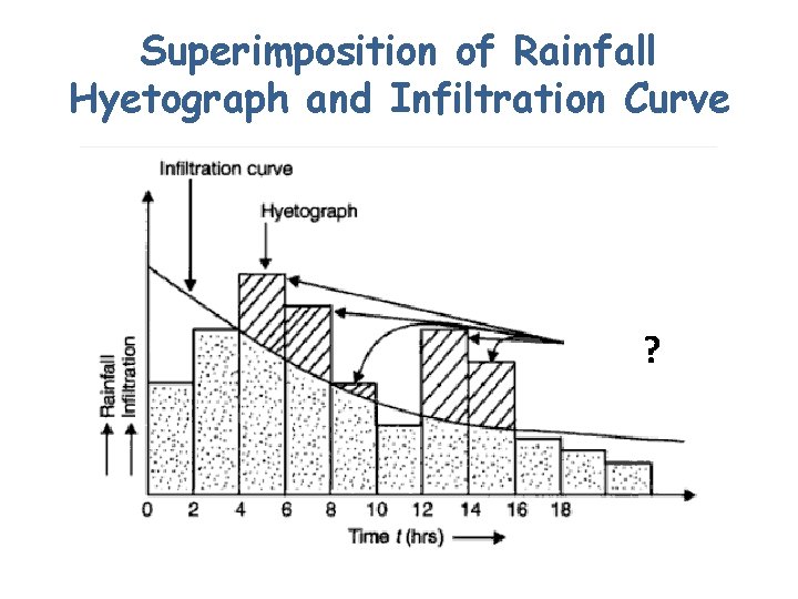 Superimposition of Rainfall Hyetograph and Infiltration Curve ? 