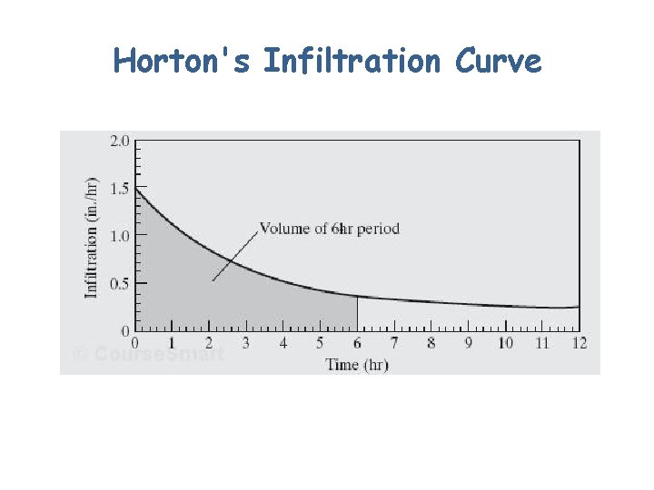 Horton's Infiltration Curve 