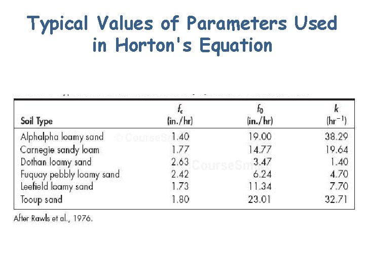 Typical Values of Parameters Used in Horton's Equation 