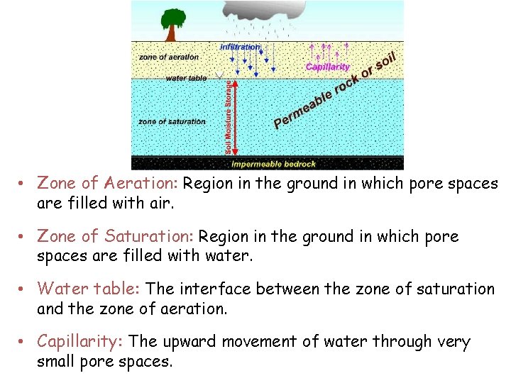  • Zone of Aeration: Region in the ground in which pore spaces are