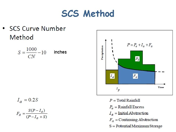 SCS Method inches 