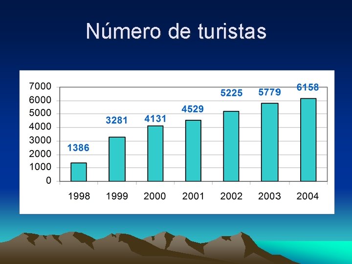 Número de turistas 