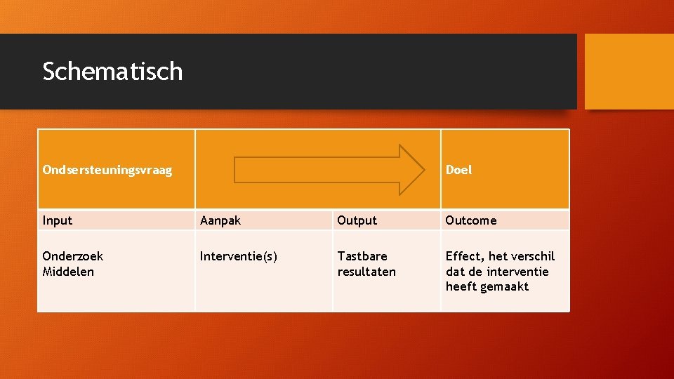 Schematisch Ondsersteuningsvraag Doel Input Aanpak Output Outcome Onderzoek Middelen Interventie(s) Tastbare resultaten Effect, het