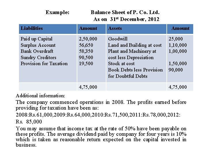 Example: Balance Sheet of P. Co. Ltd. As on 31 st December, 2012 Liabilities