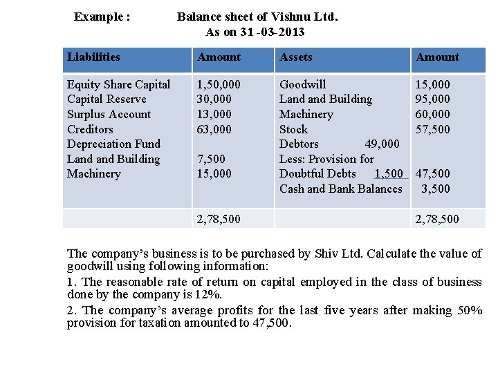 Example : Balance sheet of Vishnu Ltd. As on 31 -03 -2013 Liabilities Amount